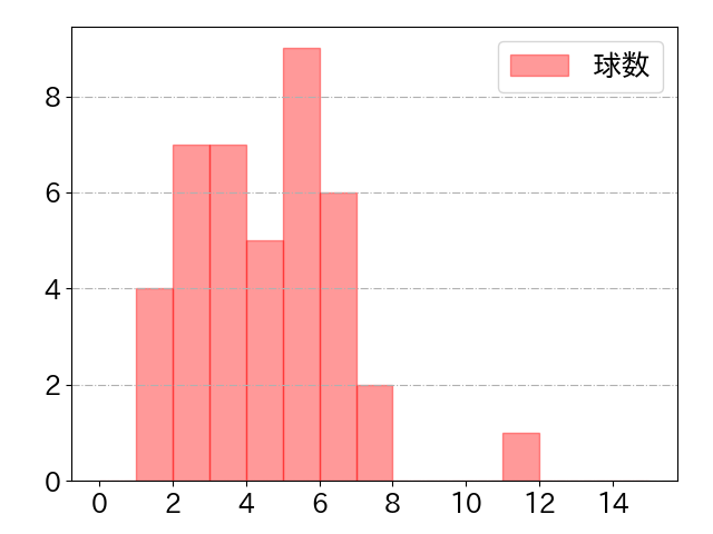 中島 卓也の球数分布(2024年rs月)