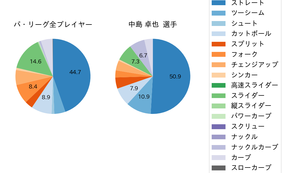 中島 卓也の球種割合(2024年レギュラーシーズン全試合)