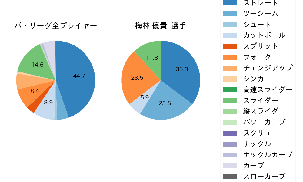 梅林 優貴の球種割合(2024年レギュラーシーズン全試合)