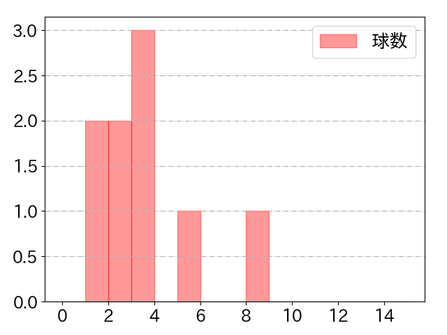矢澤 宏太の球数分布(2025年3月)