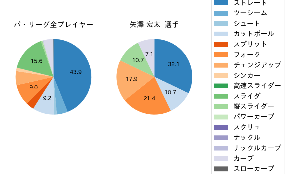 矢澤 宏太の球種割合(2025年3月)