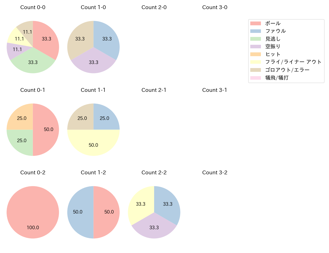 矢澤 宏太の球数分布(2025年3月)