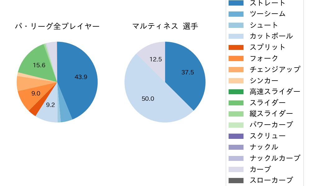 マルティネスの球種割合(2025年3月)