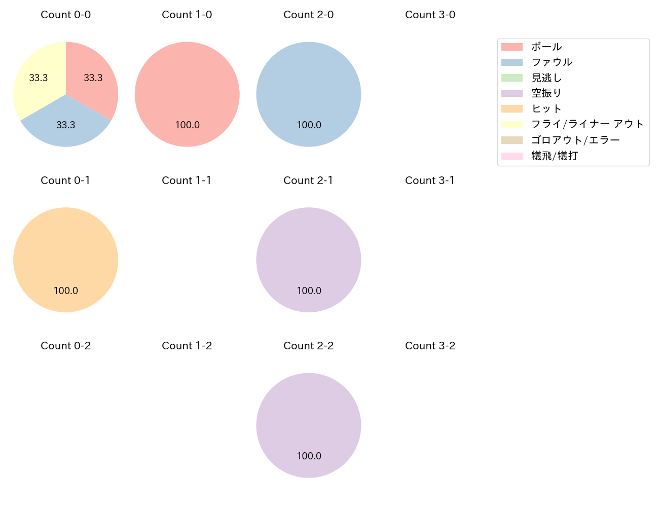 マルティネスの球数分布(2025年3月)