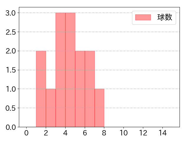 清宮 幸太郎の球数分布(2025年3月)