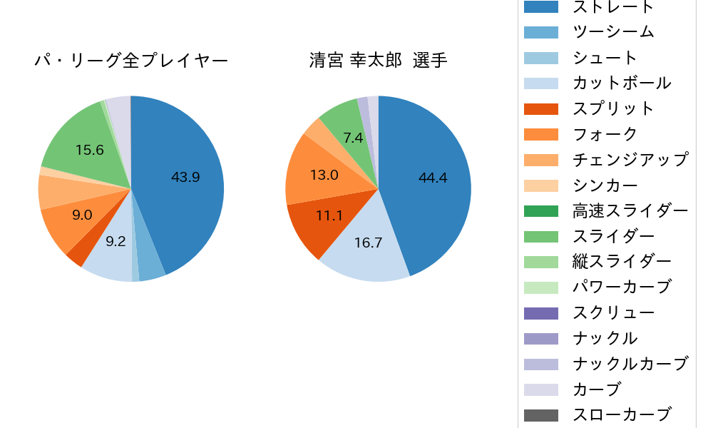 清宮 幸太郎の球種割合(2025年3月)