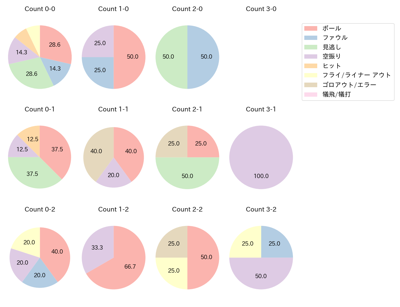 清宮 幸太郎の球数分布(2025年3月)