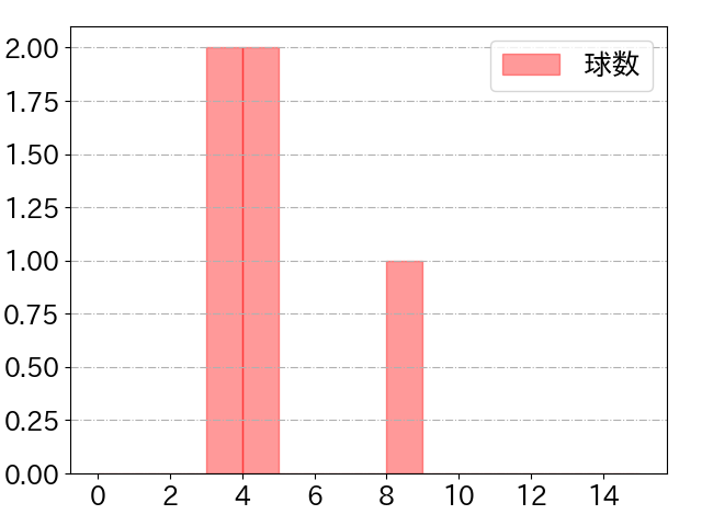 郡司 裕也の球数分布(2025年3月)