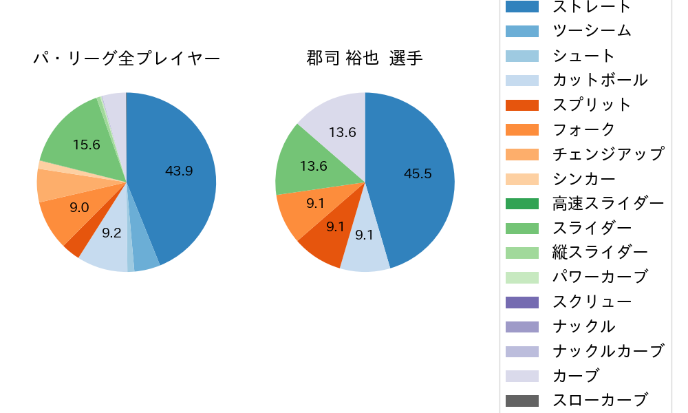 郡司 裕也の球種割合(2025年3月)