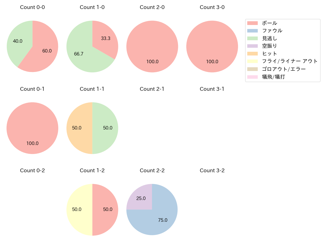 郡司 裕也の球数分布(2025年3月)