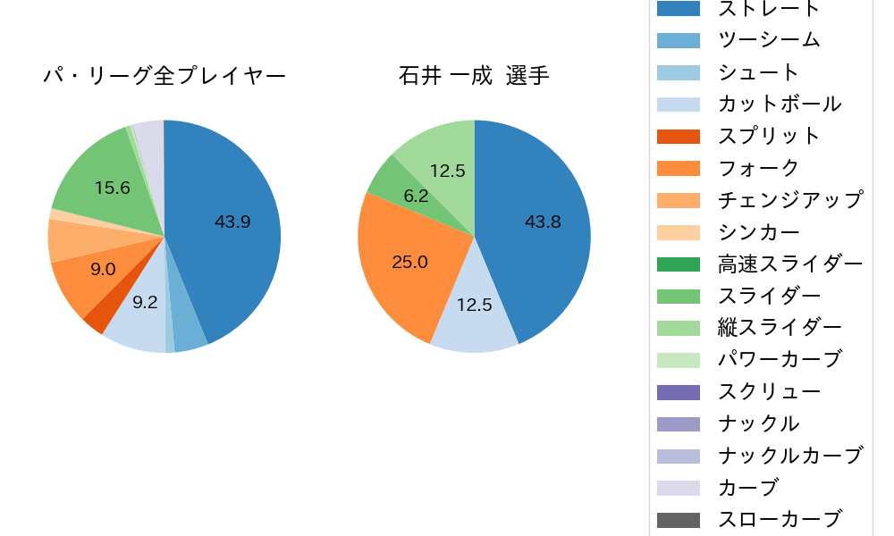 石井 一成の球種割合(2025年3月)