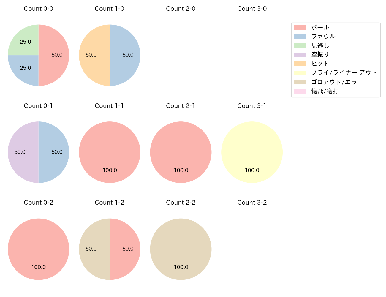 石井 一成の球数分布(2025年3月)