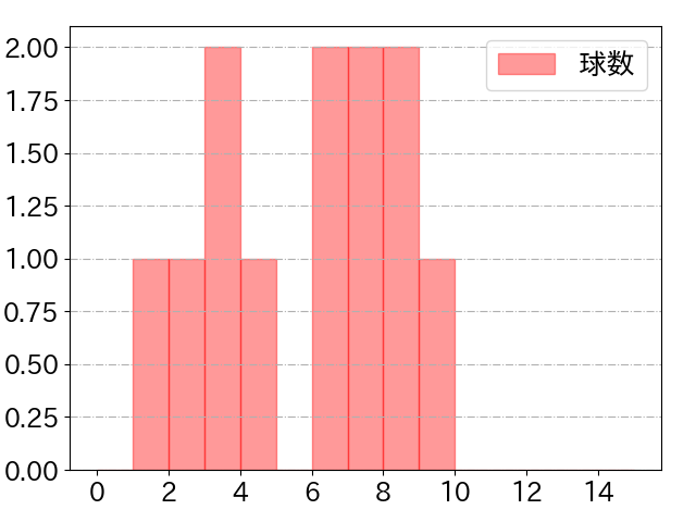 上川畑 大悟の球数分布(2025年3月)