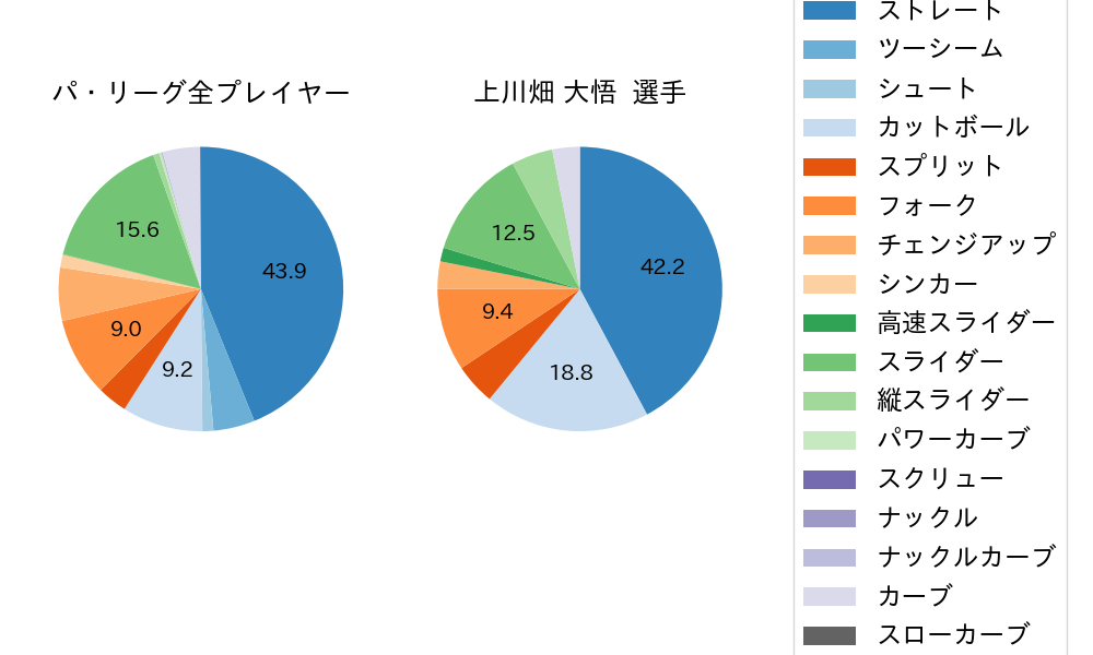 上川畑 大悟の球種割合(2025年3月)