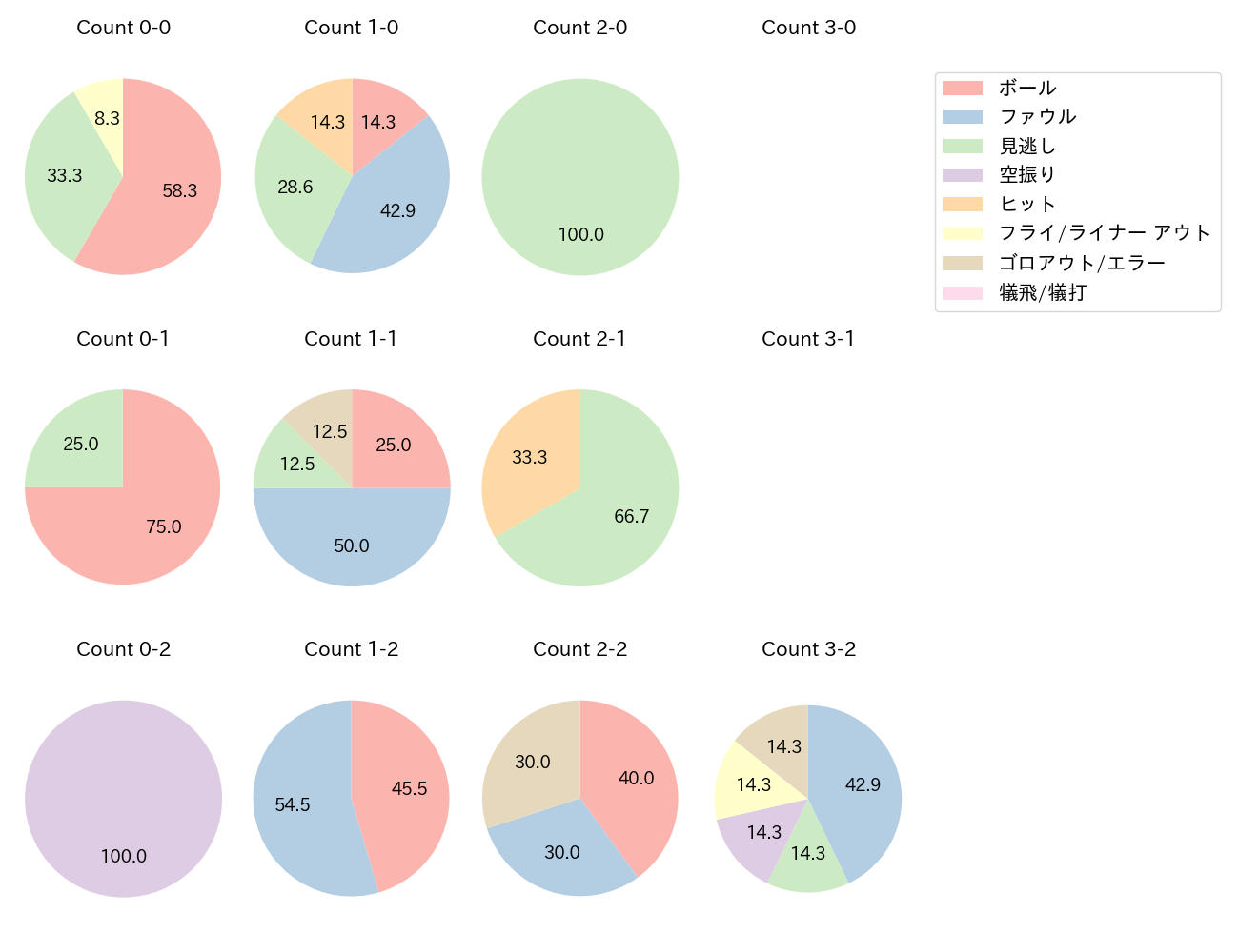 上川畑 大悟の球数分布(2025年3月)