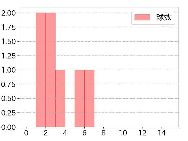 水野 達稀の球数分布(2025年3月)