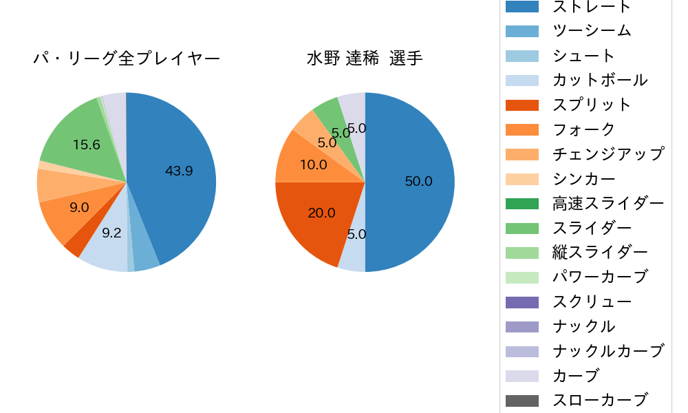水野 達稀の球種割合(2025年3月)