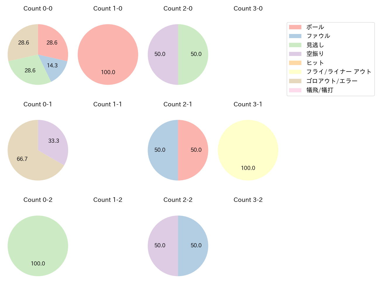 水野 達稀の球数分布(2025年3月)