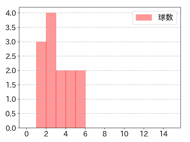 野村 佑希の球数分布(2025年3月)
