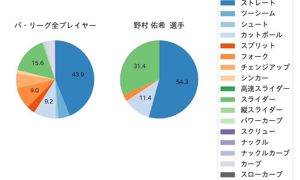 野村 佑希の球種割合(2025年3月)
