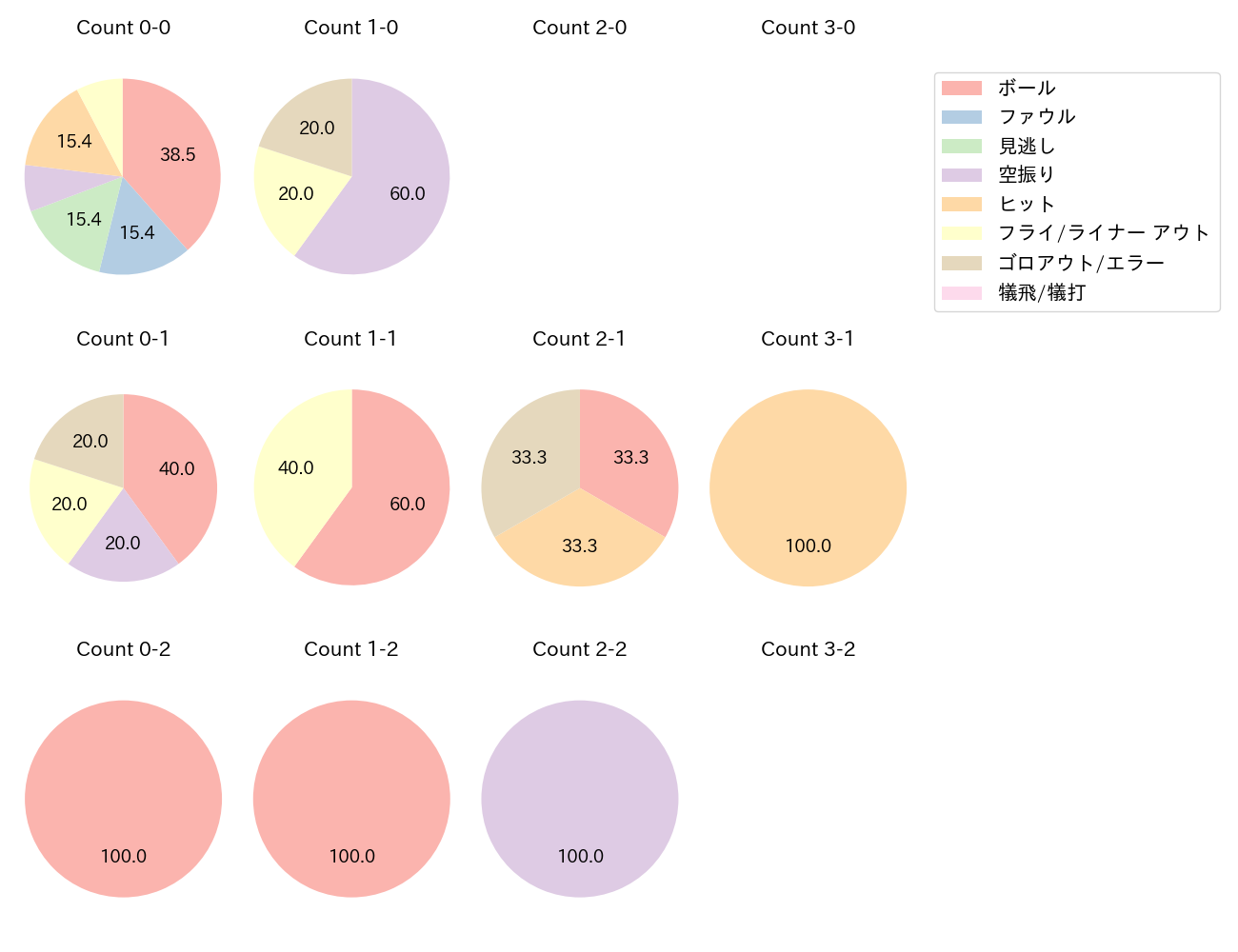 野村 佑希の球数分布(2025年3月)