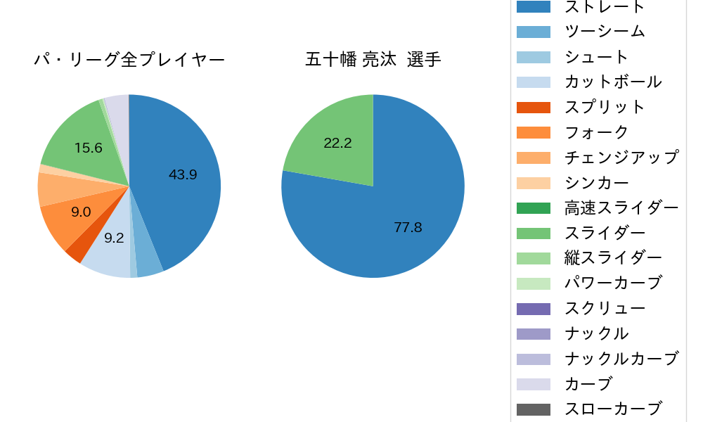 五十幡 亮汰の球種割合(2025年3月)