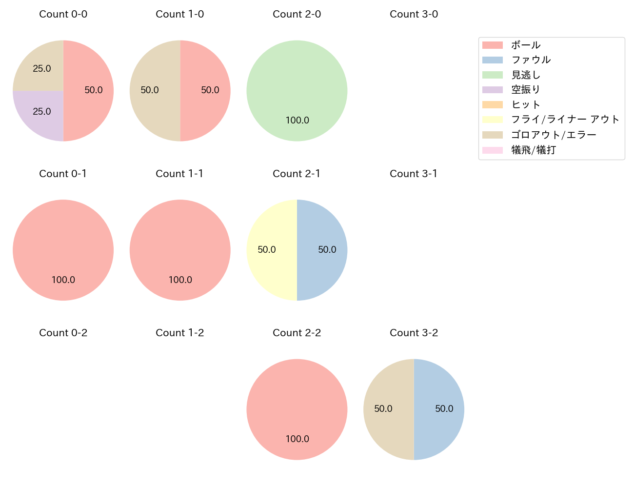 吉田 賢吾の球数分布(2025年3月)