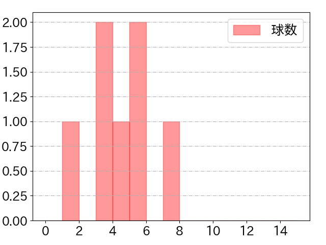 田宮 裕涼の球数分布(2025年3月)