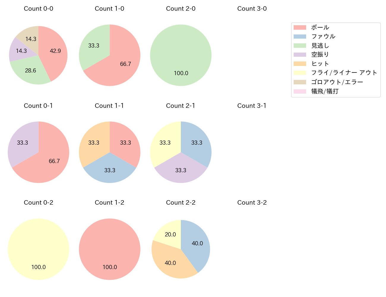 田宮 裕涼の球数分布(2025年3月)