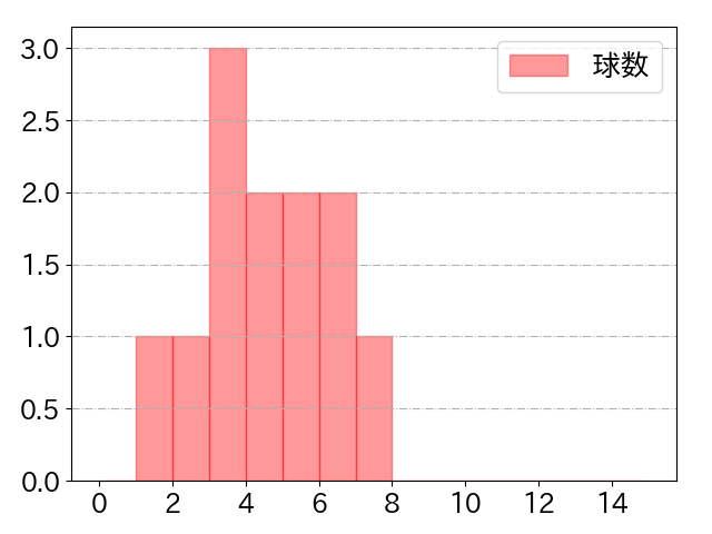 万波 中正の球数分布(2025年3月)