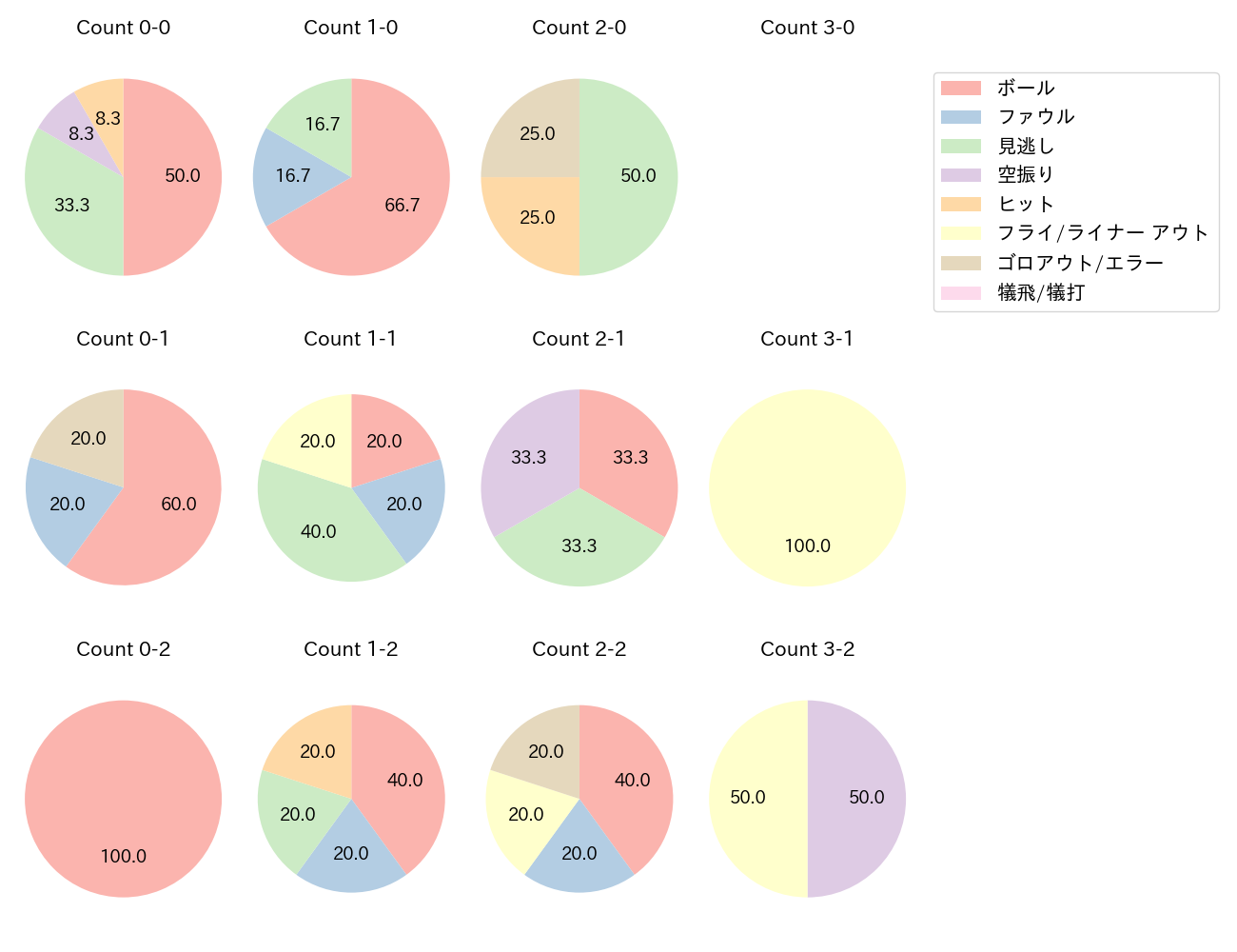 万波 中正の球数分布(2025年3月)
