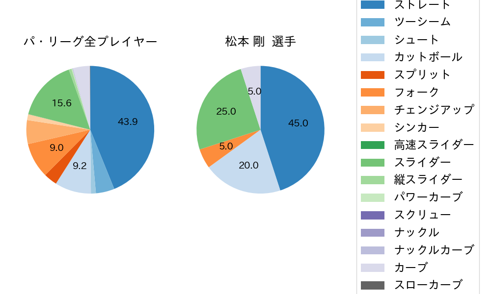 松本 剛の球種割合(2025年3月)
