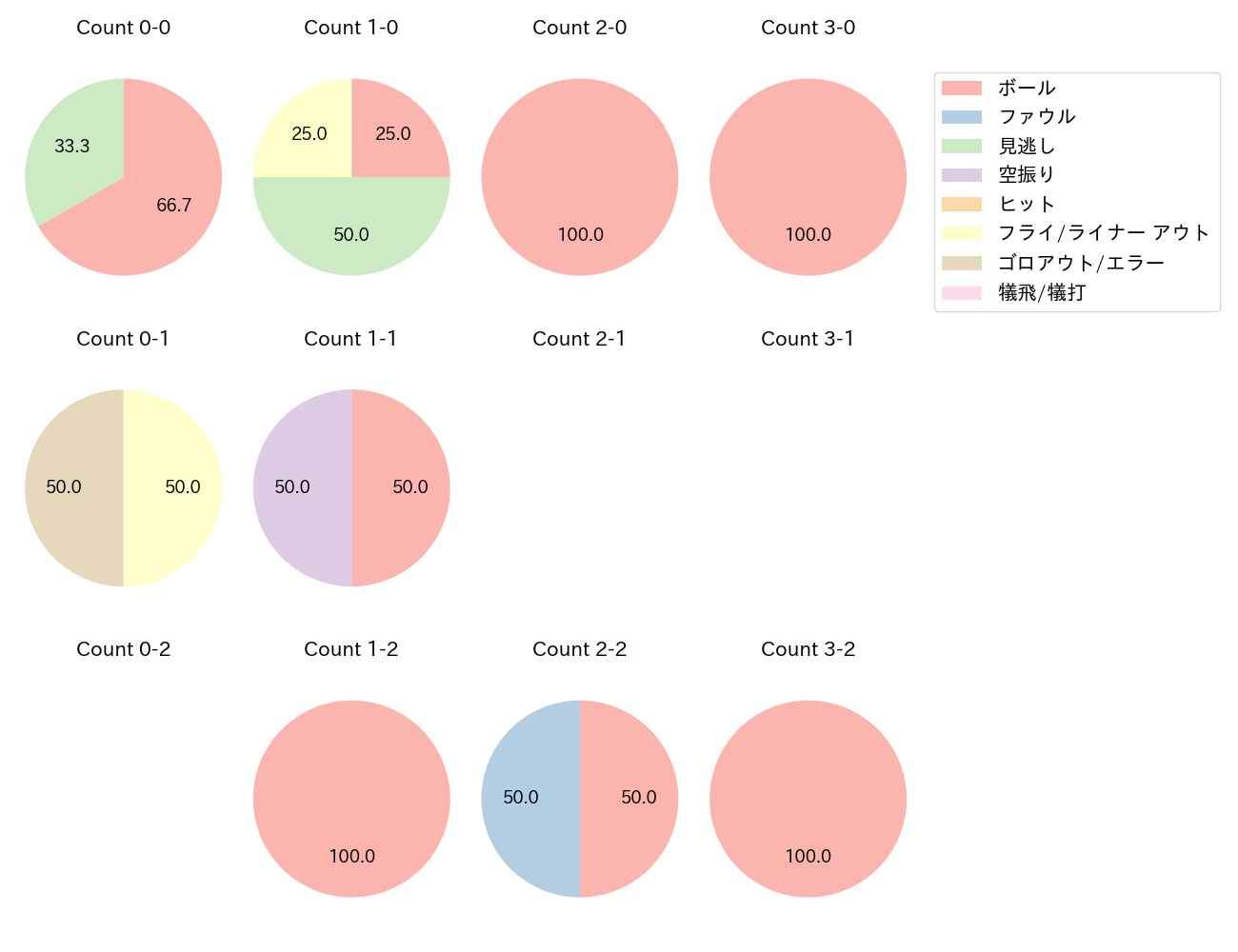 松本 剛の球数分布(2025年3月)