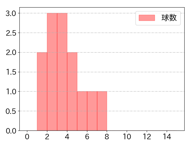 レイエスの球数分布(2025年3月)