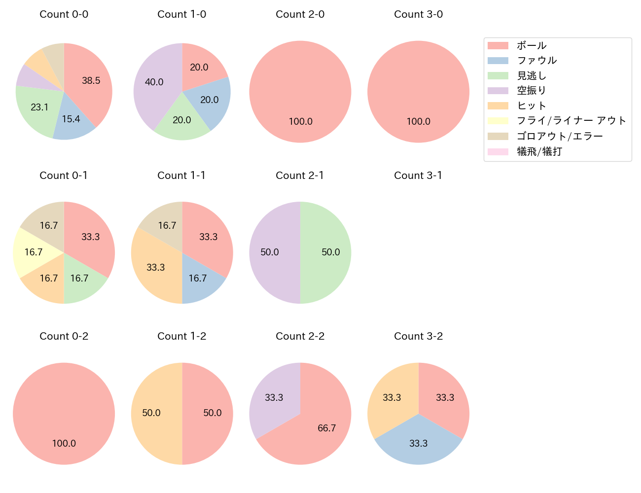レイエスの球数分布(2025年3月)