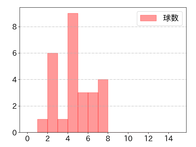 矢澤 宏太の球数分布(2025年4月)