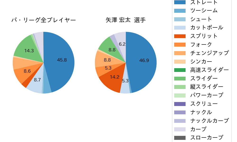 矢澤 宏太の球種割合(2025年4月)