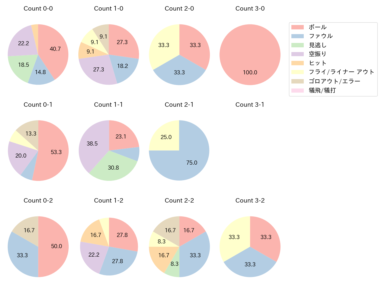 矢澤 宏太の球数分布(2025年4月)