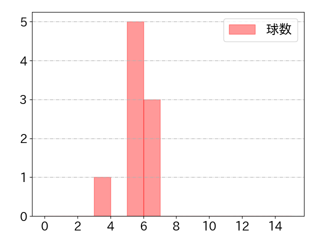 マルティネスの球数分布(2025年4月)
