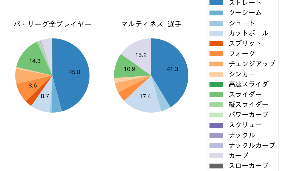 マルティネスの球種割合(2025年4月)