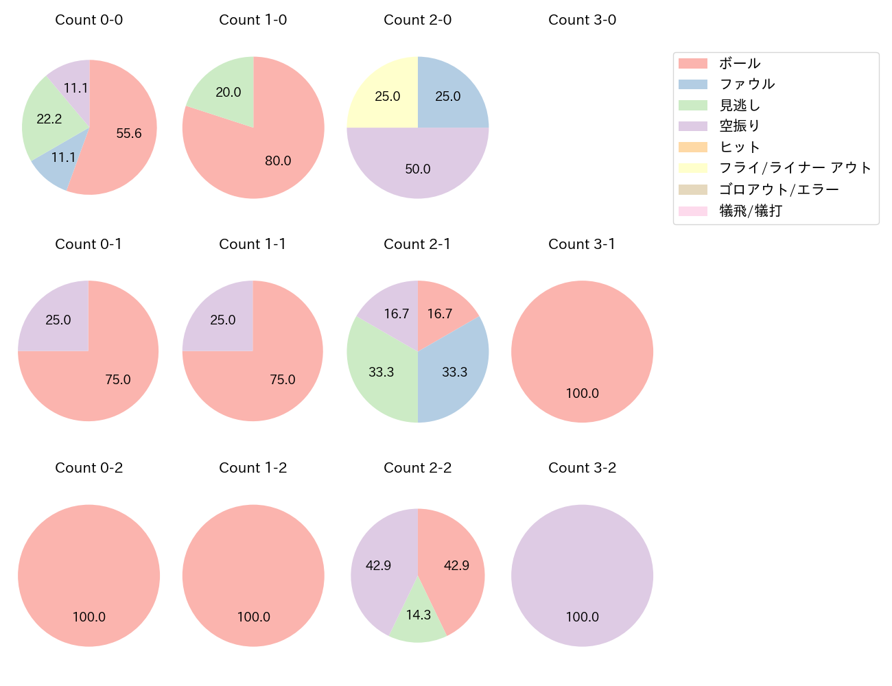 マルティネスの球数分布(2025年4月)