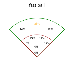 清宮 幸太郎のインプレー打撃方向(ストレート)(2025年4月)