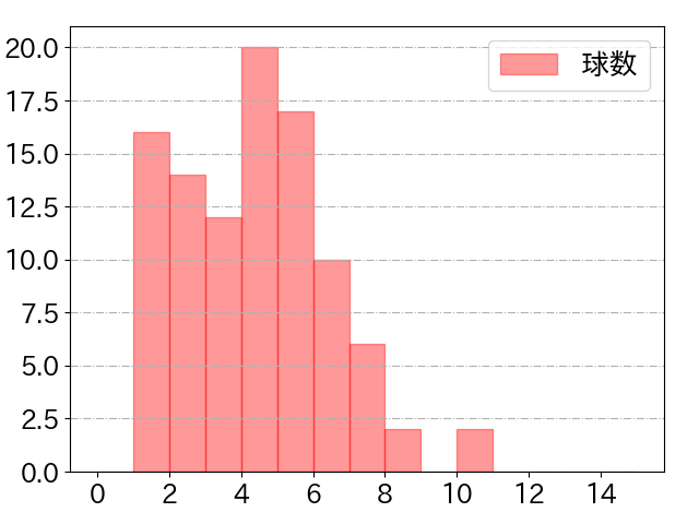 清宮 幸太郎の球数分布(2025年4月)