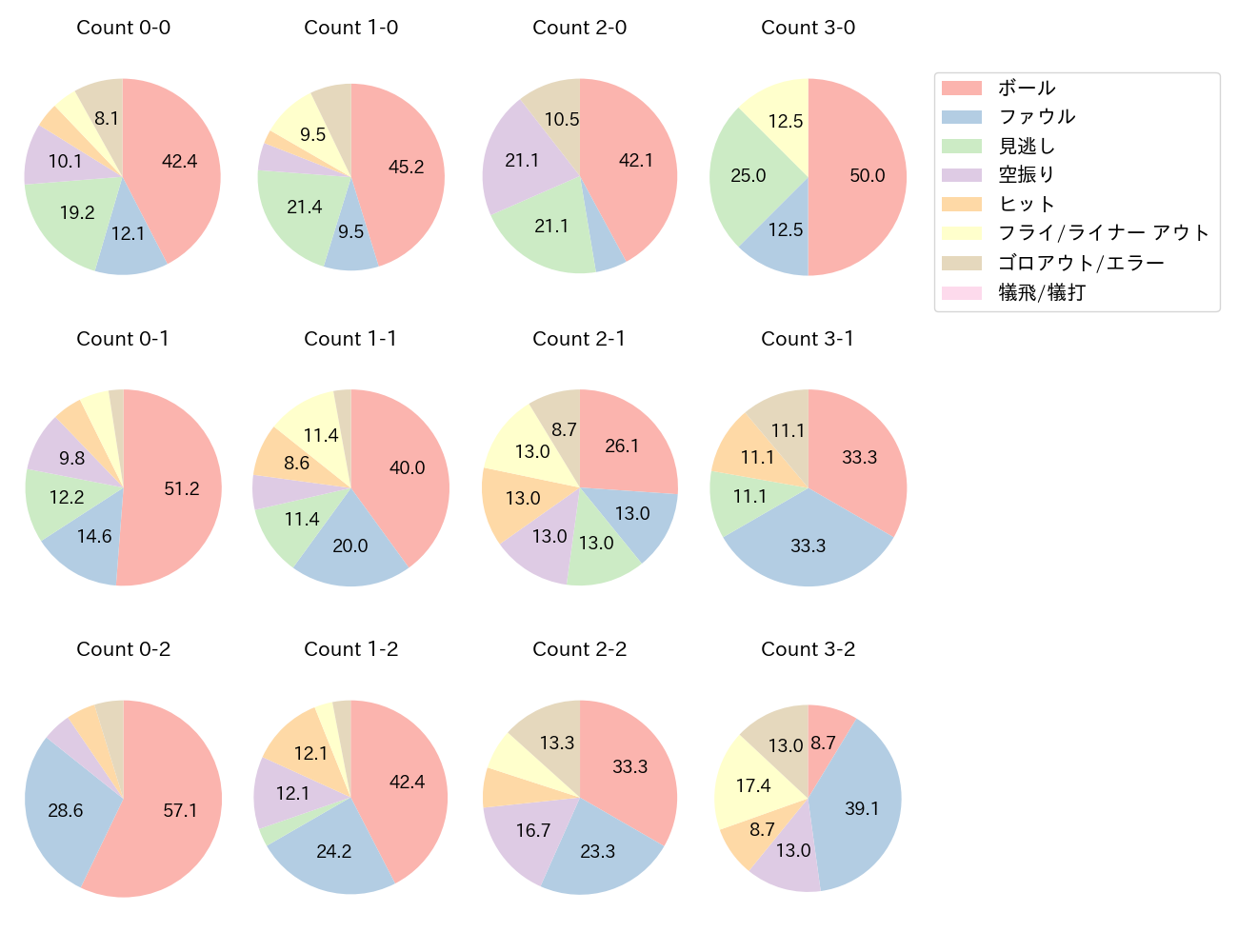清宮 幸太郎の球数分布(2025年4月)