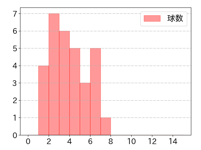 伏見 寅威の球数分布(2025年4月)