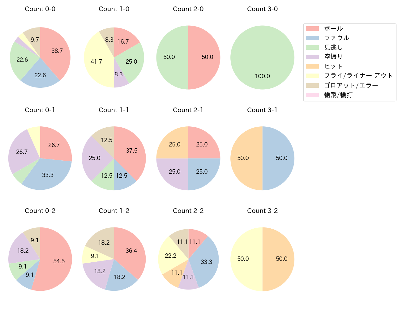 伏見 寅威の球数分布(2025年4月)