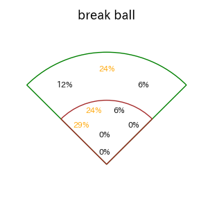 郡司 裕也のインプレー打撃方向(ストレート)(2025年4月)