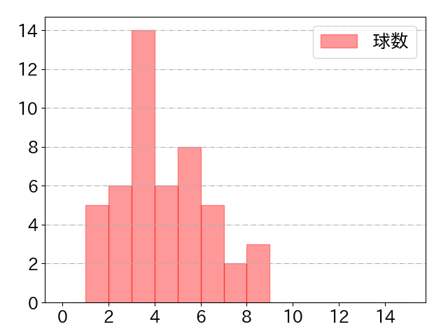 郡司 裕也の球数分布(2025年4月)