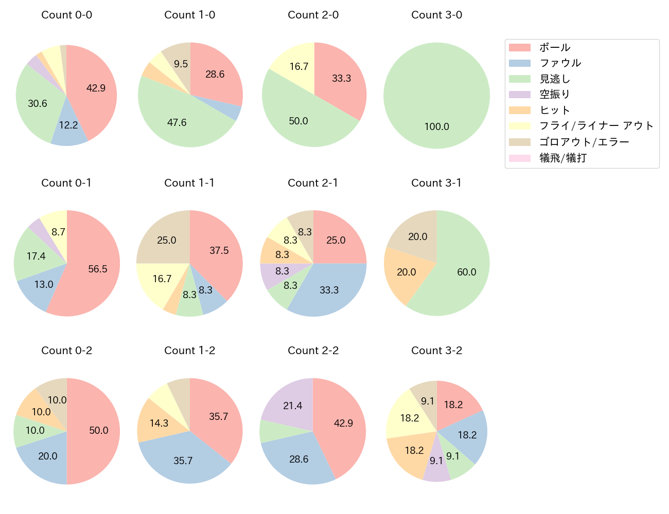 郡司 裕也の球数分布(2025年4月)