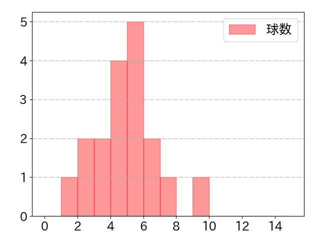 石井 一成の球数分布(2025年4月)